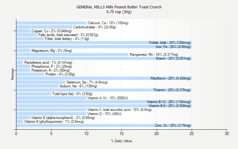 % Daily Value for GENERAL MILLS Mills Peanut Butter Toast Crunch 0.75 cup (30g)