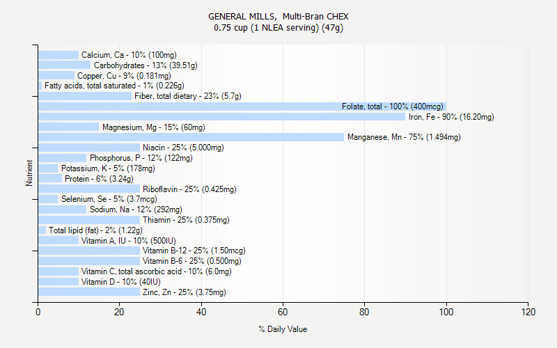 % Daily Value for GENERAL MILLS,  Multi-Bran CHEX 0.75 cup (1 NLEA serving) (47g)