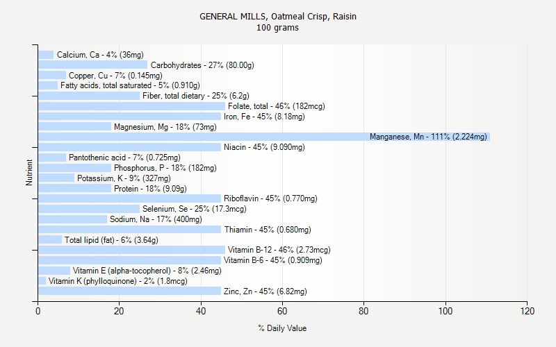 % Daily Value for GENERAL MILLS, Oatmeal Crisp, Raisin 100 grams 