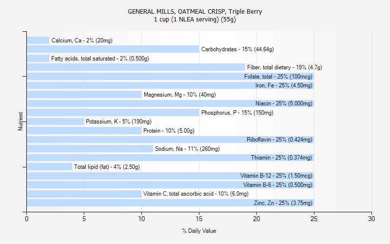 % Daily Value for GENERAL MILLS, OATMEAL CRISP, Triple Berry 1 cup (1 NLEA serving) (55g)