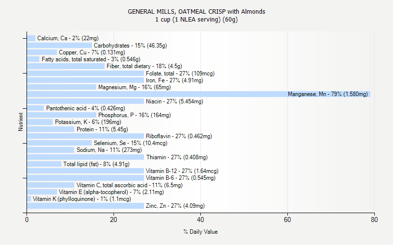 % Daily Value for GENERAL MILLS, OATMEAL CRISP with Almonds 1 cup (1 NLEA serving) (60g)