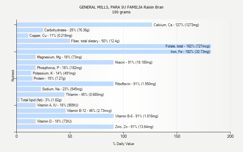 % Daily Value for GENERAL MILLS, PARA SU FAMILIA Raisin Bran 100 grams 