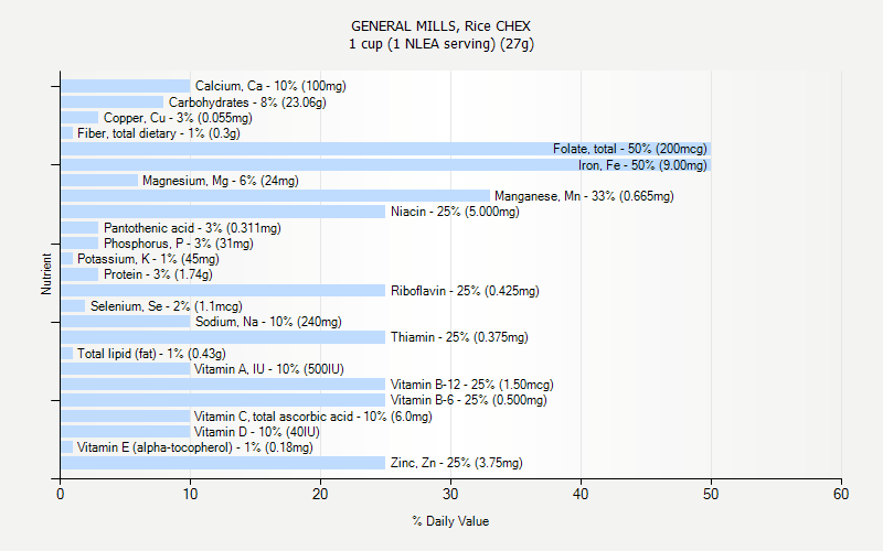 % Daily Value for GENERAL MILLS, Rice CHEX 1 cup (1 NLEA serving) (27g)