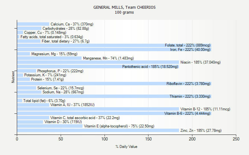 % Daily Value for GENERAL MILLS, Team CHEERIOS 100 grams 