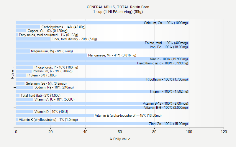 % Daily Value for GENERAL MILLS, TOTAL Raisin Bran 1 cup (1 NLEA serving) (55g)