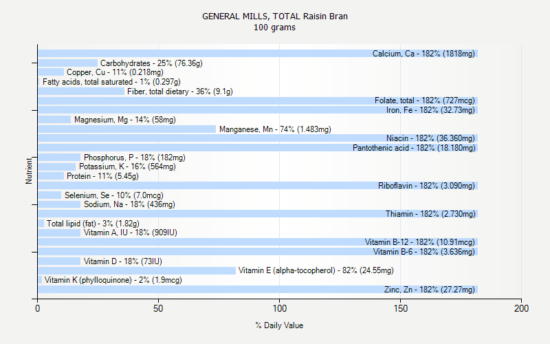 % Daily Value for GENERAL MILLS, TOTAL Raisin Bran 100 grams 