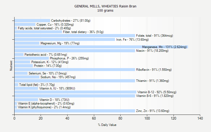 % Daily Value for GENERAL MILLS, WHEATIES Raisin Bran 100 grams 