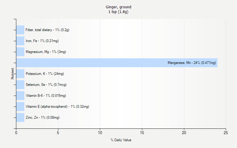 % Daily Value for Ginger, ground 1 tsp (1.8g)