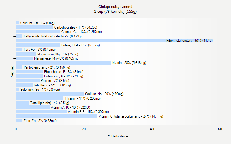 % Daily Value for Ginkgo nuts, canned 1 cup (78 kernels) (155g)