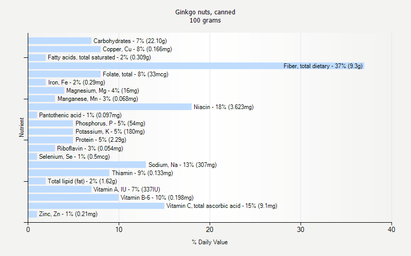 % Daily Value for Ginkgo nuts, canned 100 grams 