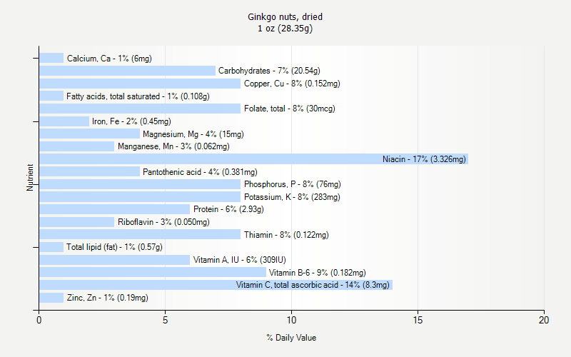 % Daily Value for Ginkgo nuts, dried 1 oz (28.35g)