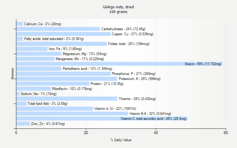 % Daily Value for Ginkgo nuts, dried 100 grams 