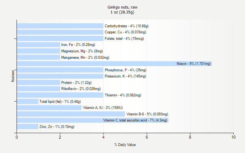 % Daily Value for Ginkgo nuts, raw 1 oz (28.35g)