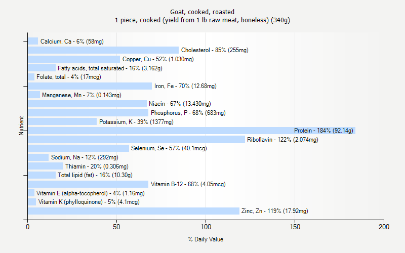 % Daily Value for Goat, cooked, roasted 1 piece, cooked (yield from 1 lb raw meat, boneless) (340g)