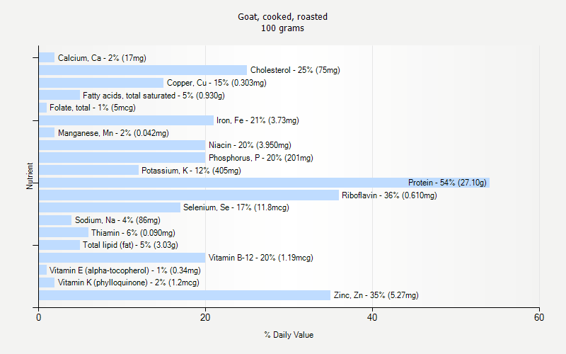 % Daily Value for Goat, cooked, roasted 100 grams 