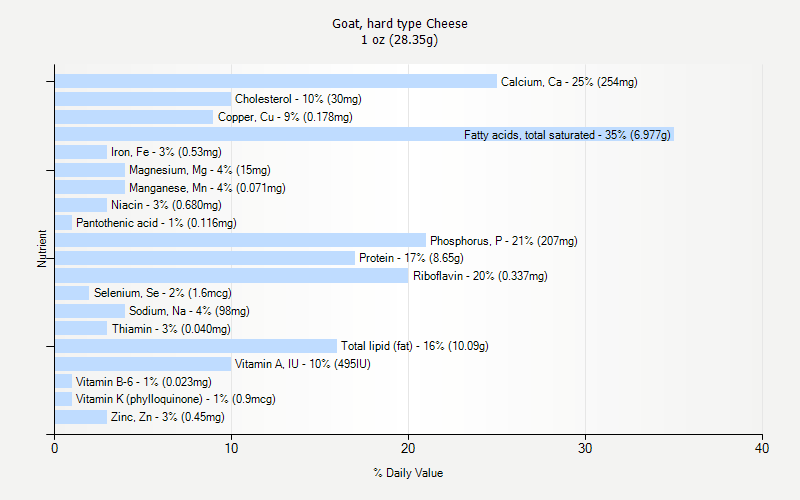 % Daily Value for Goat, hard type Cheese 1 oz (28.35g)