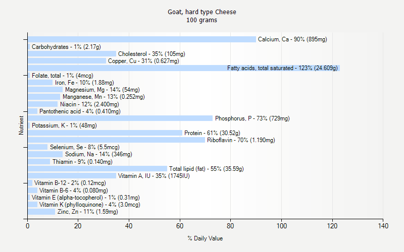 % Daily Value for Goat, hard type Cheese 100 grams 