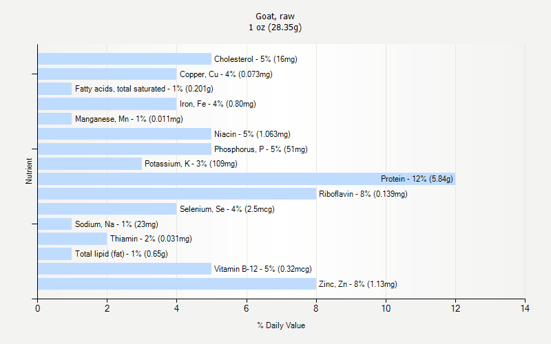 % Daily Value for Goat, raw 1 oz (28.35g)