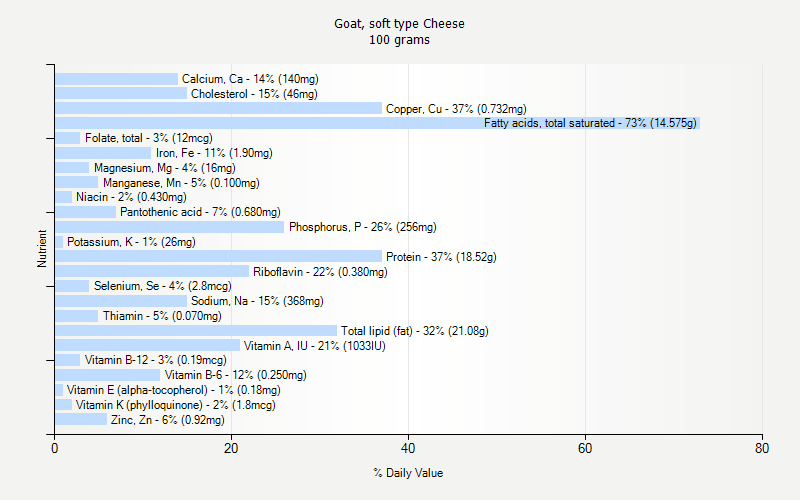 % Daily Value for Goat, soft type Cheese 100 grams 