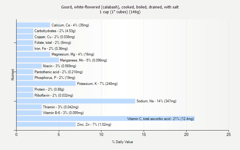 % Daily Value for Gourd, white-flowered (calabash), cooked, boiled, drained, with salt 1 cup (1" cubes) (146g)