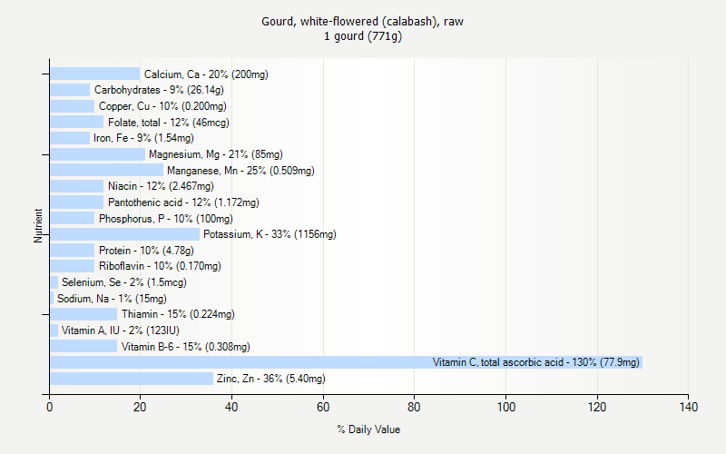 % Daily Value for Gourd, white-flowered (calabash), raw 1 gourd (771g)