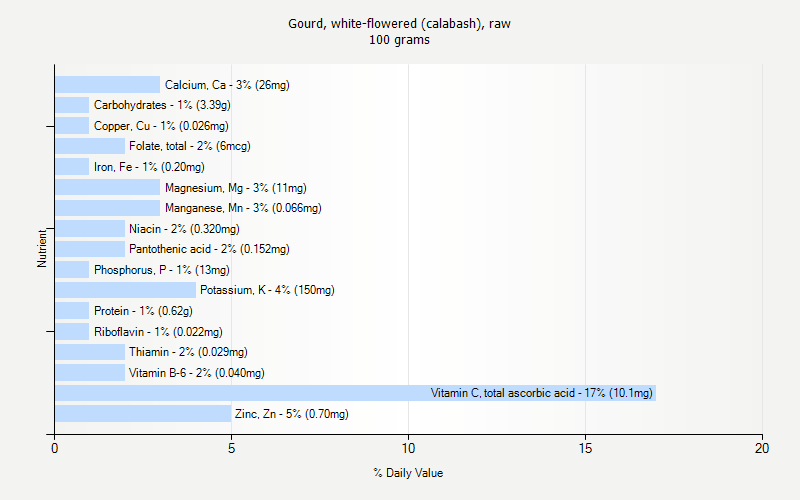 % Daily Value for Gourd, white-flowered (calabash), raw 100 grams 