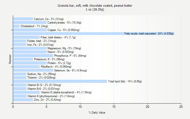 % Daily Value for Granola bar, soft, milk chocolate coated, peanut butter 1 oz (28.35g)