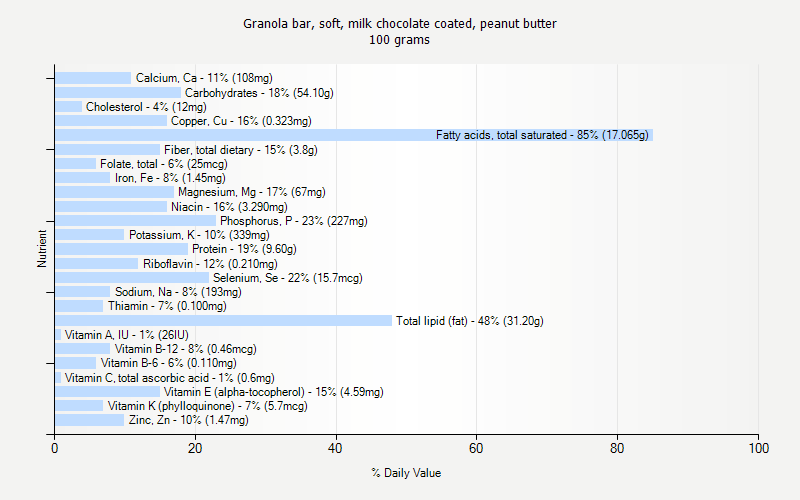 % Daily Value for Granola bar, soft, milk chocolate coated, peanut butter 100 grams 