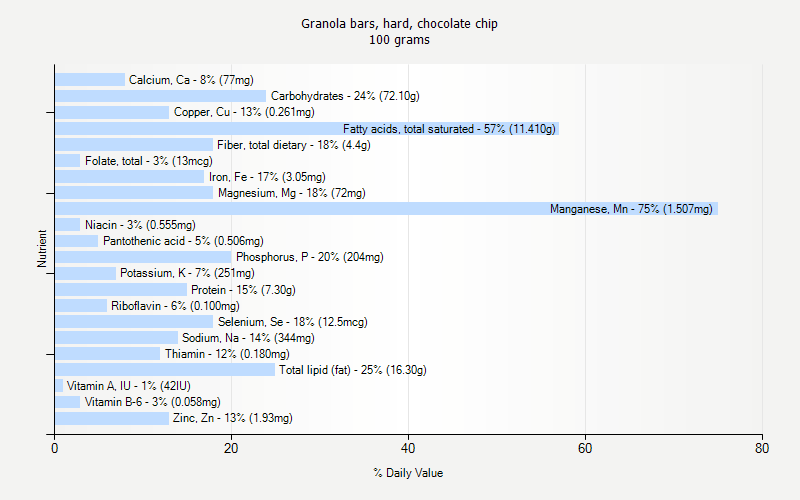 % Daily Value for Granola bars, hard, chocolate chip 100 grams 