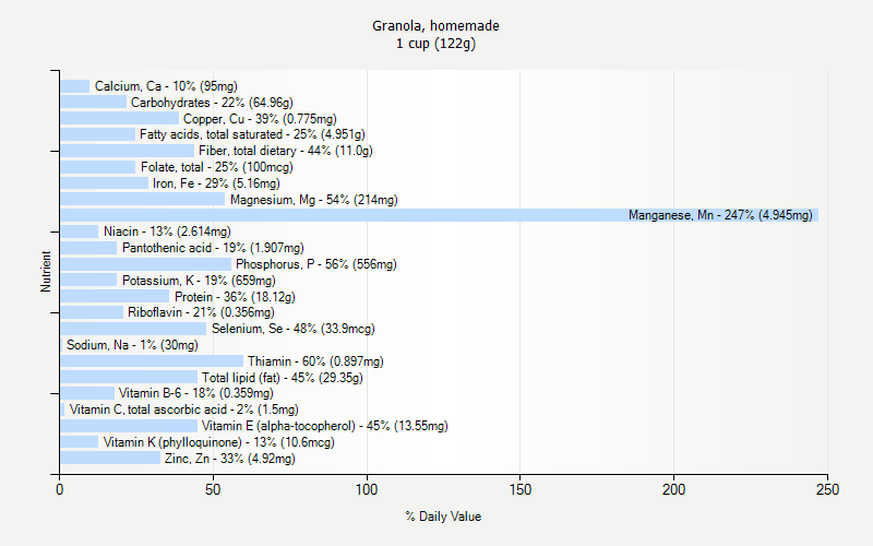 % Daily Value for Granola, homemade 1 cup (122g)