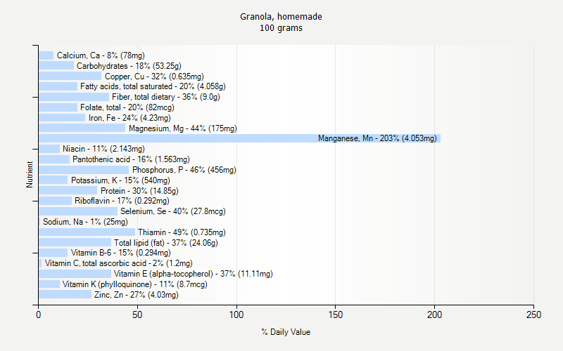 % Daily Value for Granola, homemade 100 grams 