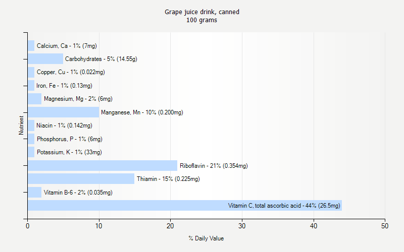 % Daily Value for Grape juice drink, canned 100 grams 