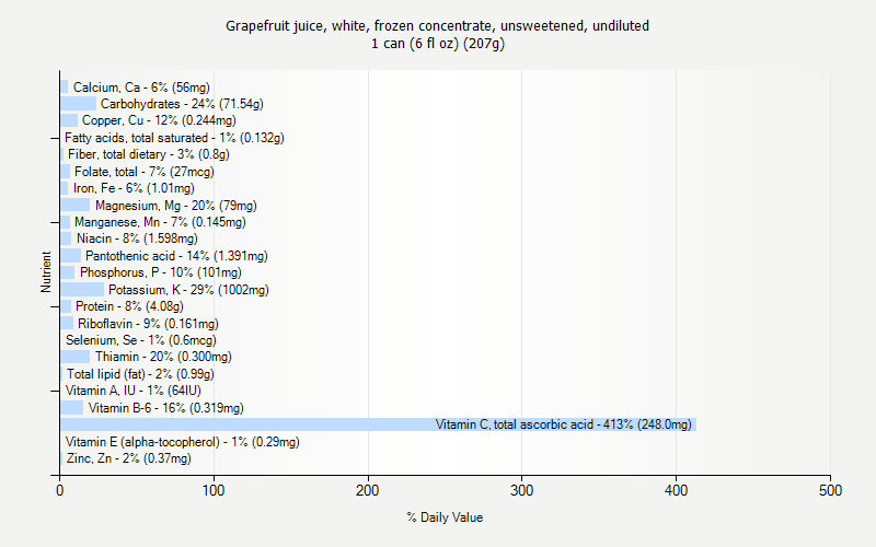 % Daily Value for Grapefruit juice, white, frozen concentrate, unsweetened, undiluted 1 can (6 fl oz) (207g)