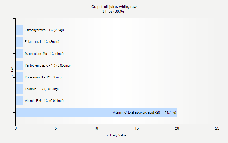 % Daily Value for Grapefruit juice, white, raw 1 fl oz (30.9g)