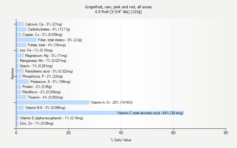 % Daily Value for Grapefruit, raw, pink and red, all areas 0.5 fruit (3-3/4" dia) (123g)