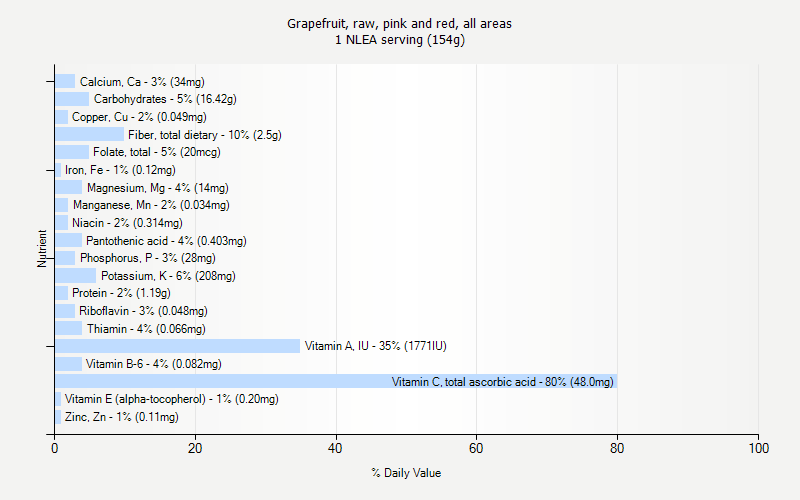 % Daily Value for Grapefruit, raw, pink and red, all areas 1 NLEA serving (154g)