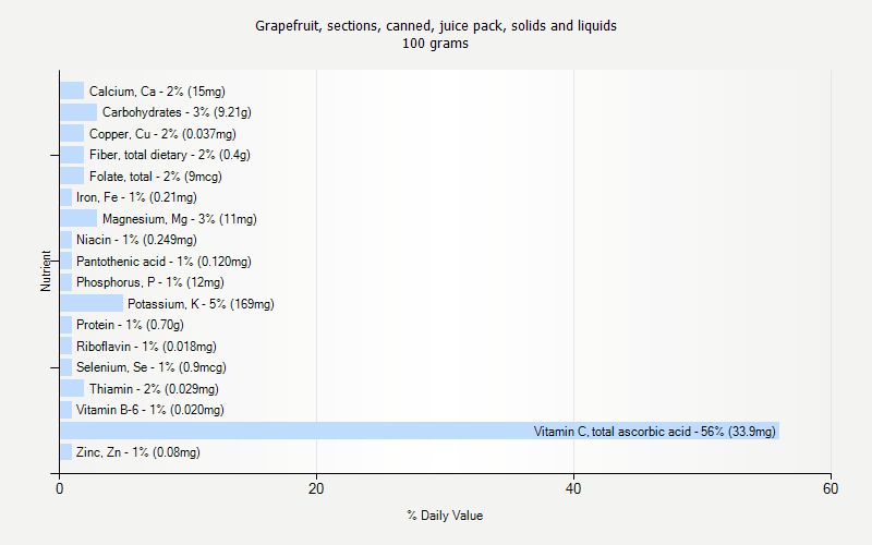 % Daily Value for Grapefruit, sections, canned, juice pack, solids and liquids 100 grams 