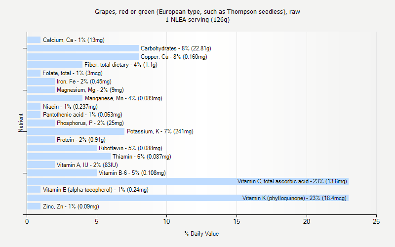 % Daily Value for Grapes, red or green (European type, such as Thompson seedless), raw 1 NLEA serving (126g)