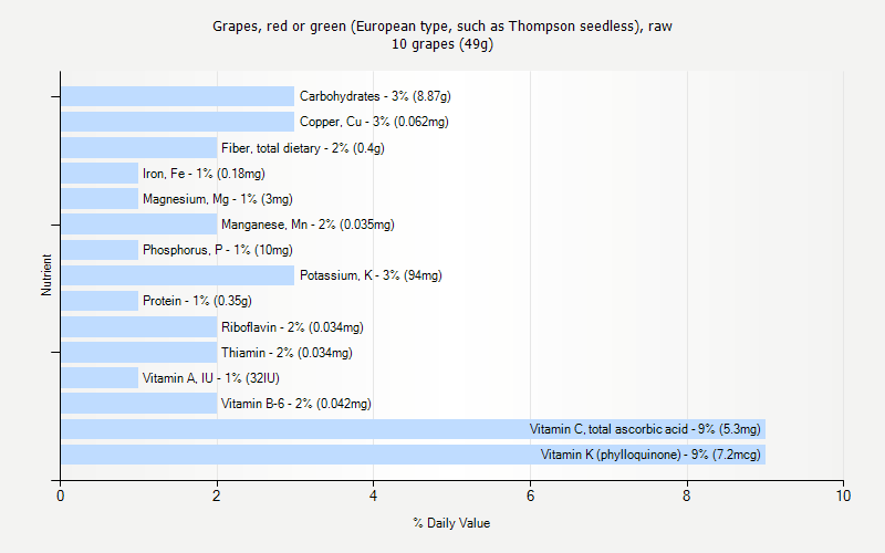 % Daily Value for Grapes, red or green (European type, such as Thompson seedless), raw 10 grapes (49g)