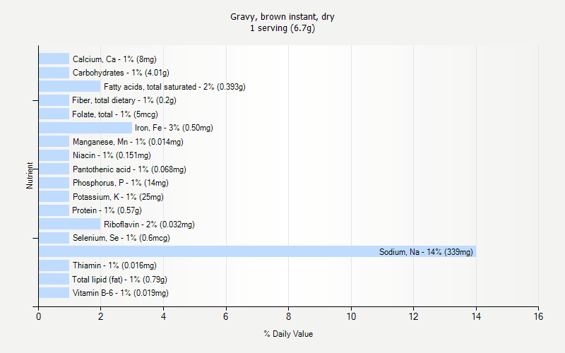 % Daily Value for Gravy, brown instant, dry 1 serving (6.7g)