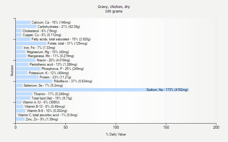 % Daily Value for Gravy, chicken, dry 100 grams 