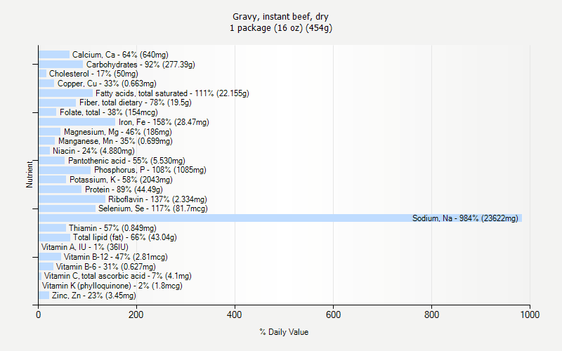 % Daily Value for Gravy, instant beef, dry 1 package (16 oz) (454g)