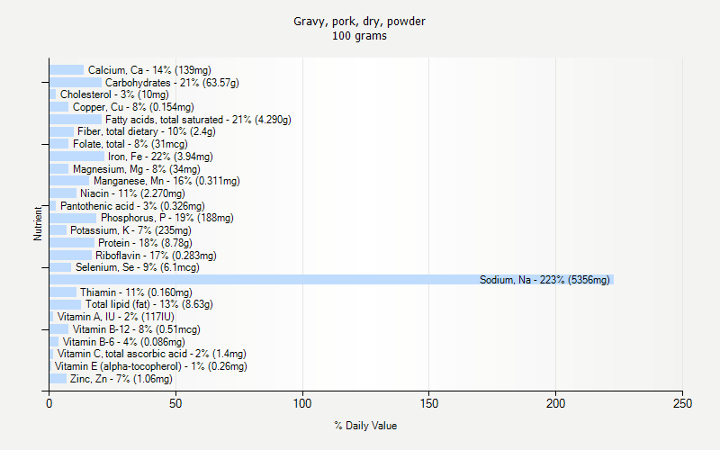 % Daily Value for Gravy, pork, dry, powder 100 grams 