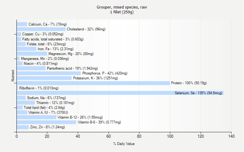 % Daily Value for Grouper, mixed species, raw 1 fillet (259g)