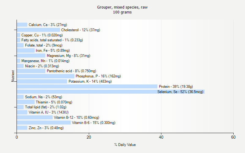 % Daily Value for Grouper, mixed species, raw 100 grams 