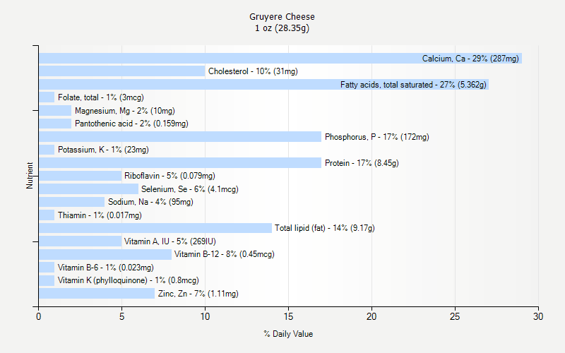 % Daily Value for Gruyere Cheese 1 oz (28.35g)