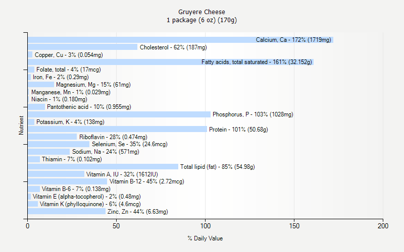 % Daily Value for Gruyere Cheese 1 package (6 oz) (170g)