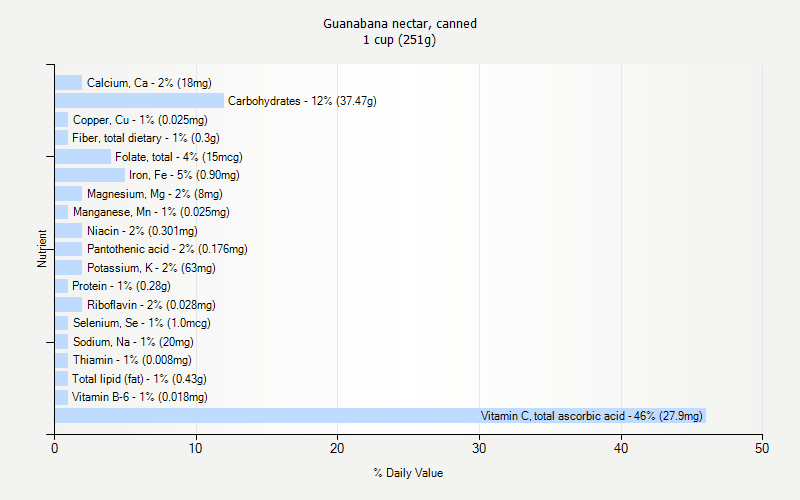 % Daily Value for Guanabana nectar, canned 1 cup (251g)