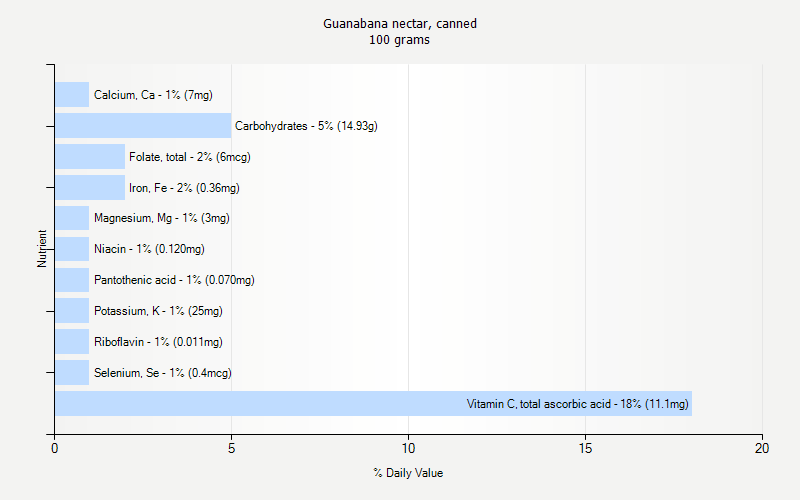 % Daily Value for Guanabana nectar, canned 100 grams 