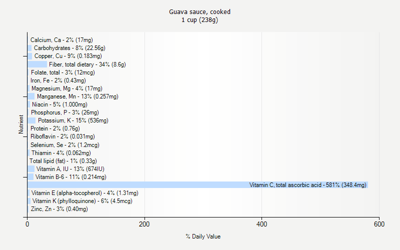 % Daily Value for Guava sauce, cooked 1 cup (238g)